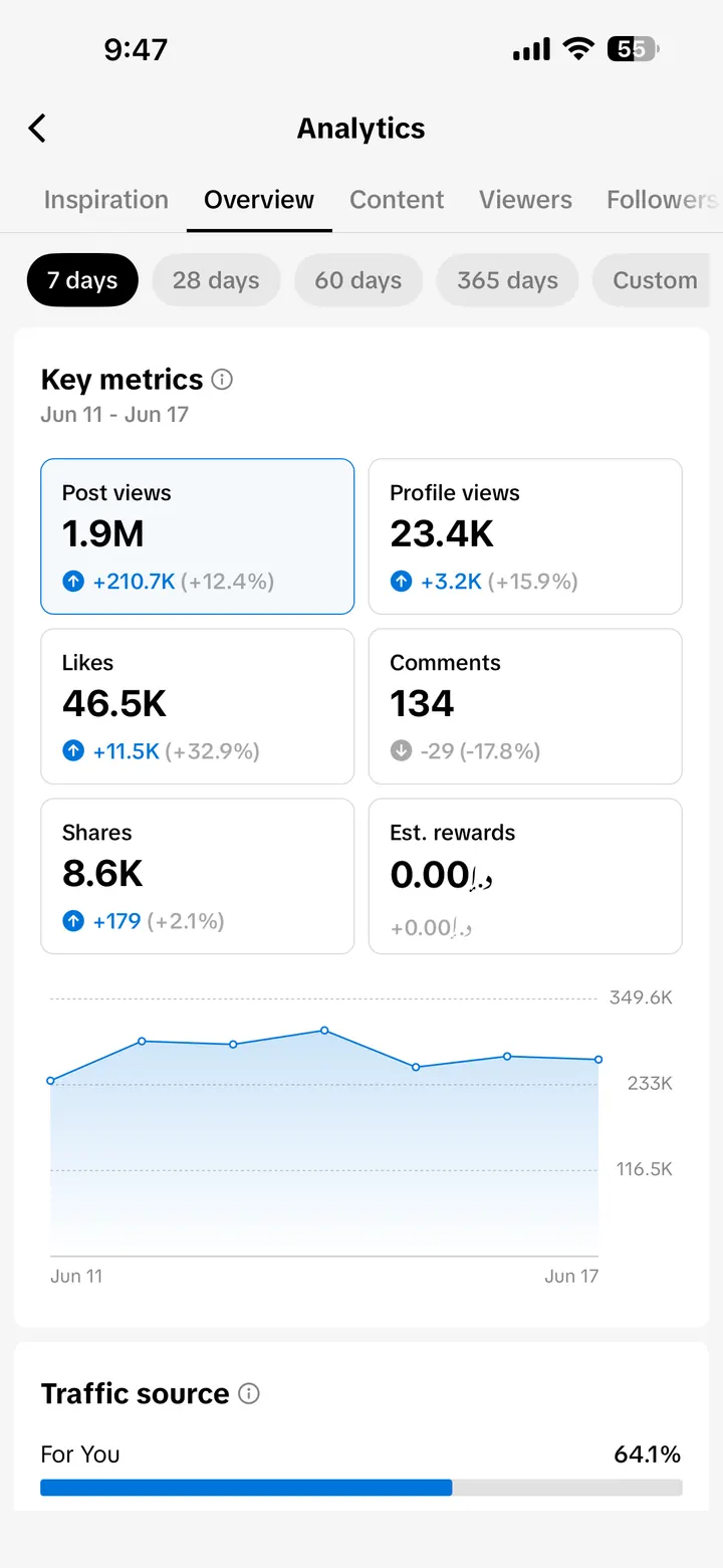 Renovator TikTok analytics screenshot for June 11 to June 17, 2026 showing 1.9M post views and 23.4K profile views